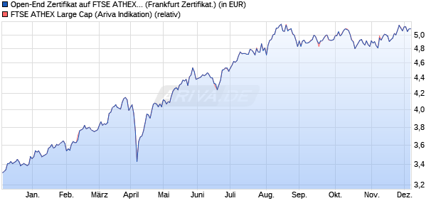 Open-End Zertifikat auf FTSE ATHEX Large Cap [BNP. (WKN: ABN2B1) Chart