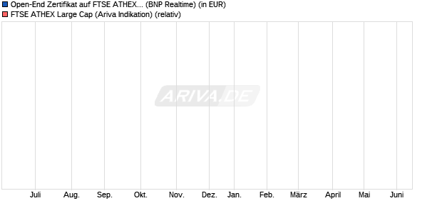 Open-End Zertifikat auf FTSE ATHEX Large Cap [BNP. (WKN: ABN2B1) Chart