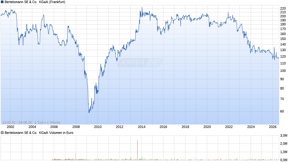 Bertelsmann SE & Co.  KGaA Chart