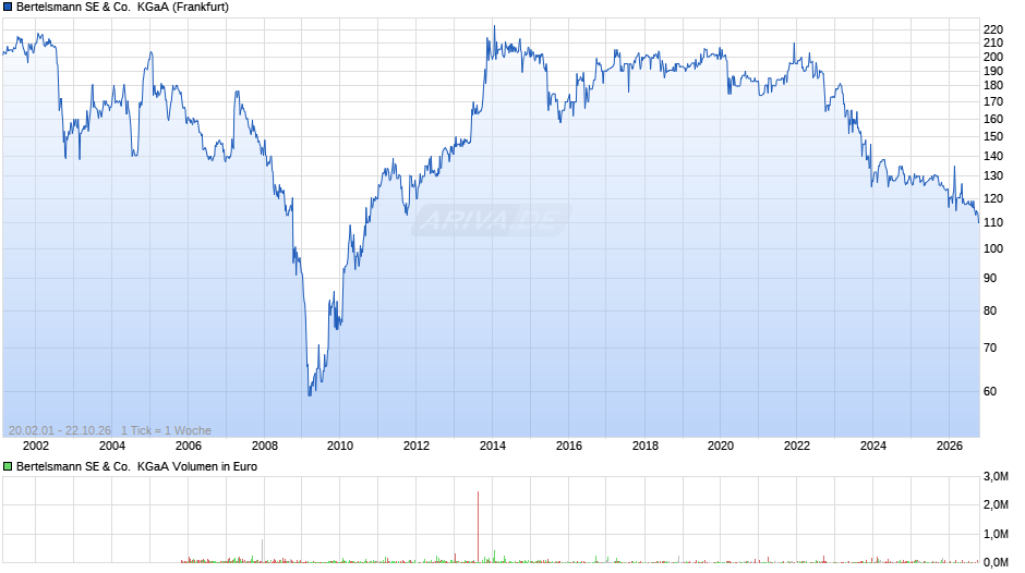 Bertelsmann SE & Co.  KGaA Chart