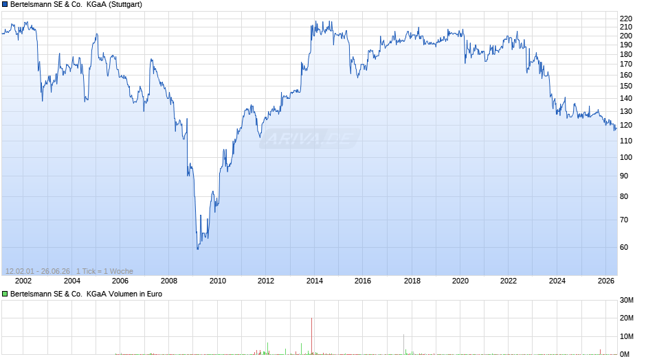 Bertelsmann SE & Co.  KGaA Chart