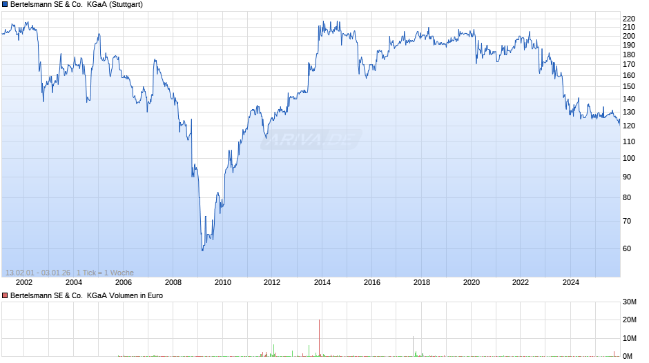 Bertelsmann SE & Co.  KGaA Chart