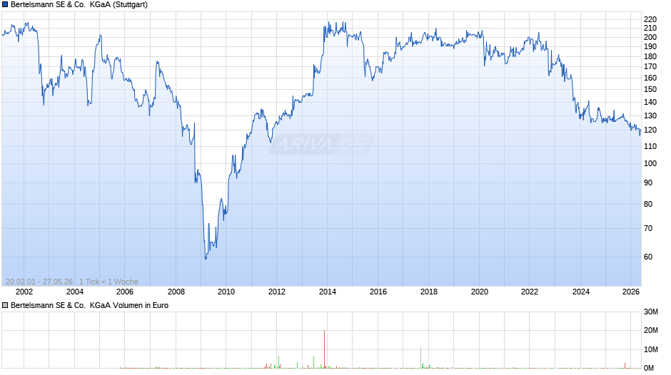 Bertelsmann SE & Co.  KGaA Chart