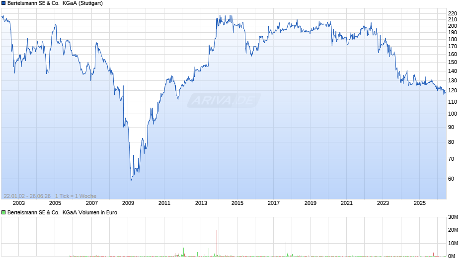 Bertelsmann SE & Co.  KGaA Chart