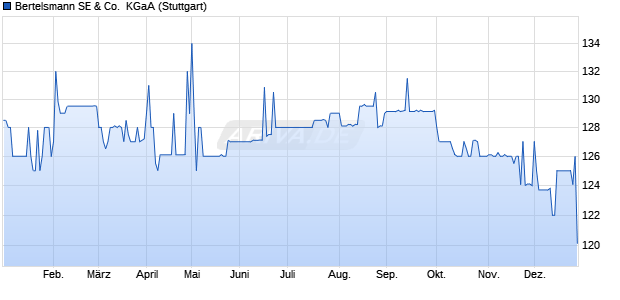Bertelsmann SE & Co.  KGaA Genussschein Chart