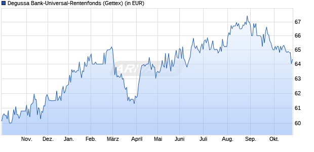 Performance des Degussa Bank-Universal-Rentenfonds (WKN 849067, ISIN DE0008490673)