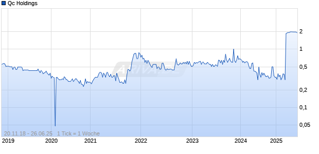 Qc Holdings Chart