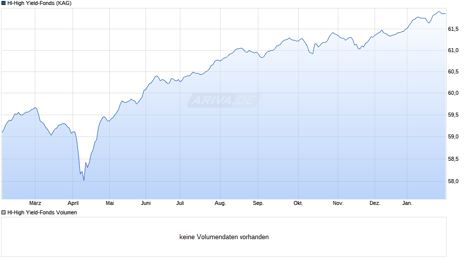 HI-High Yield-Fonds Chart