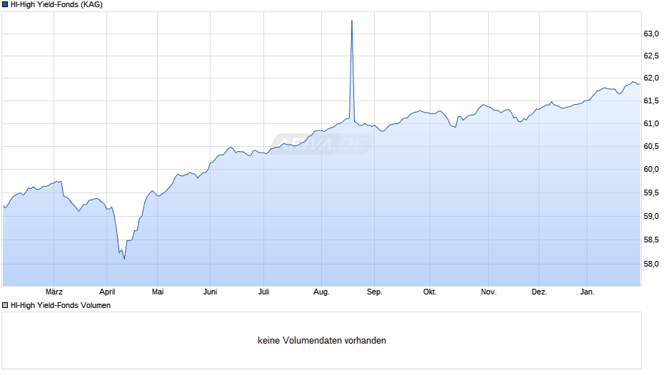 HI-High Yield-Fonds Chart