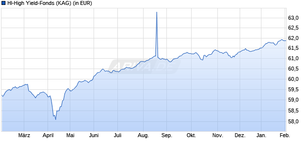 Performance des HI-High Yield-Fonds (WKN A0B6HZ, ISIN DE000A0B6HZ2)