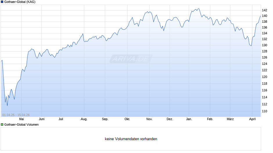 Gothaer-Global Chart