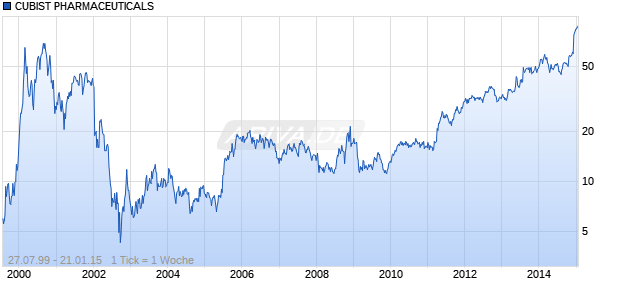 CUBIST PHARMACEUTICALS Chart
