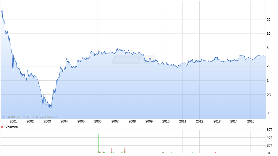 Update Software Chart