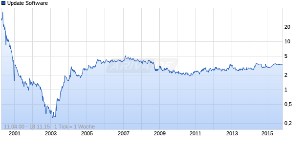 Update Software Chart