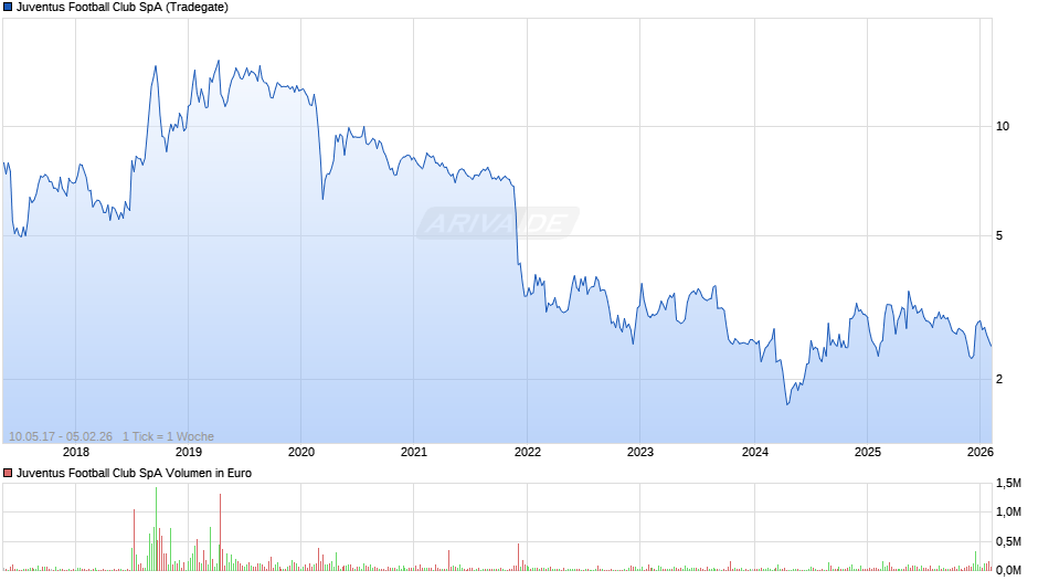 Juventus Football Club Chart