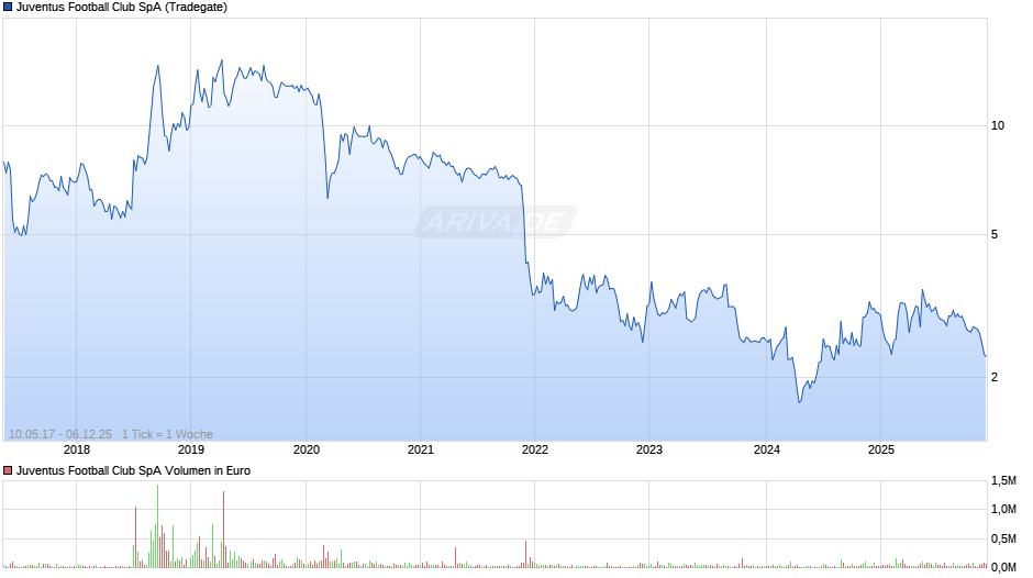 Juventus Football Club Chart