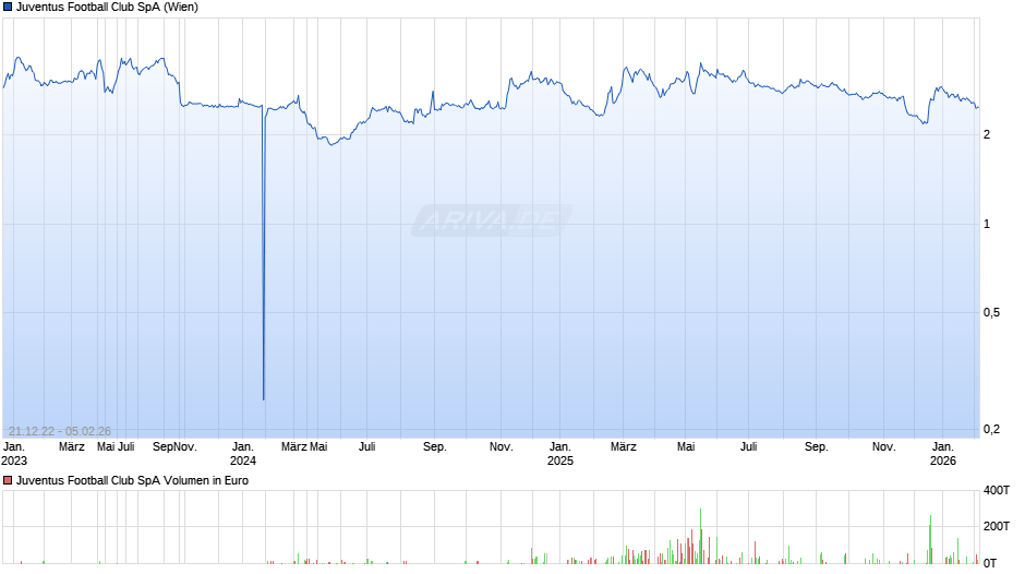 Juventus Football Club Chart