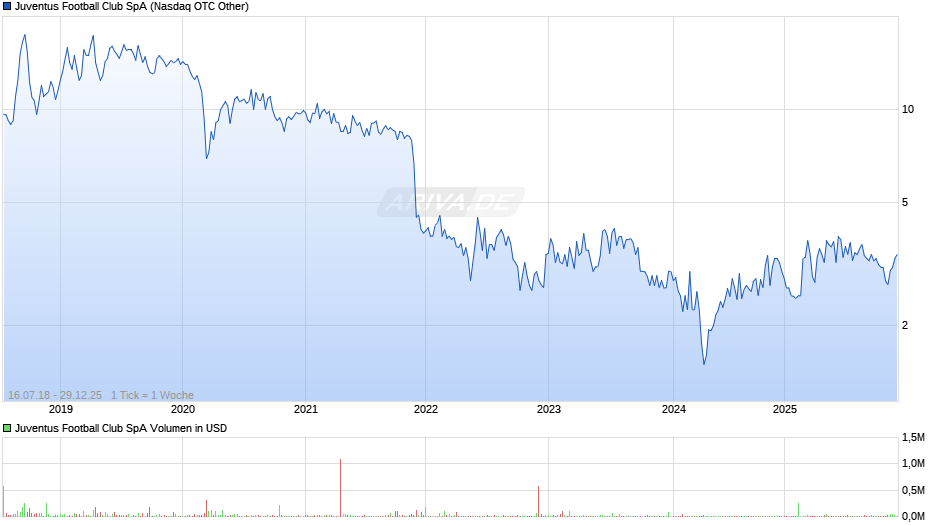 Juventus Football Club Chart