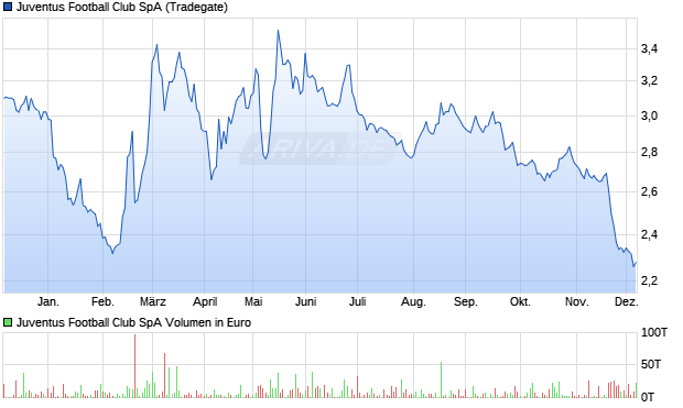 Juventus Football Club Aktie Chart