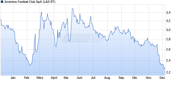 Juventus Football Club Aktie Chart