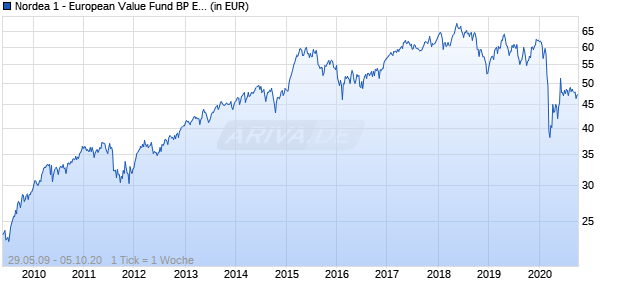 Nordea 1 - European Value Fund BP EUR Chart