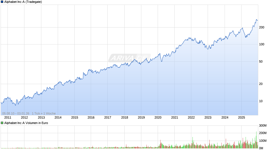 Alphabet (Google) Chart