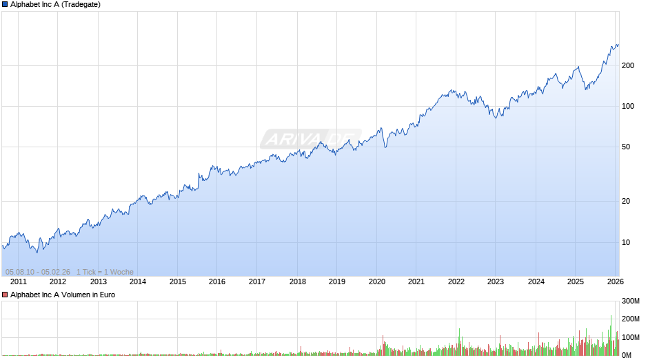 Alphabet (Google) Chart