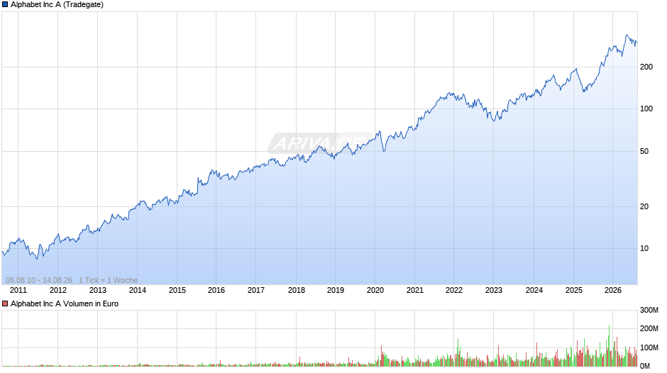 Alphabet (Google) Chart