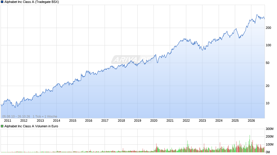 Alphabet (Google) Chart