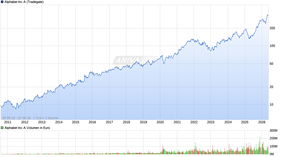 Alphabet (Google) Chart