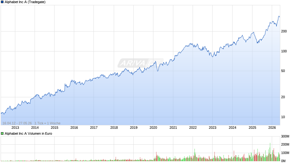 Alphabet (Google) Chart