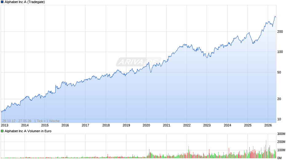 Alphabet (Google) Chart