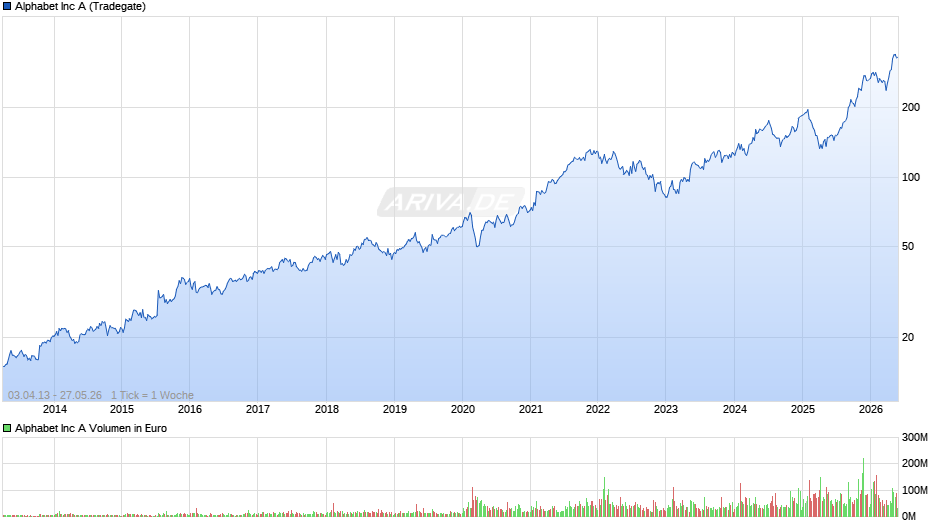 Alphabet (Google) Chart