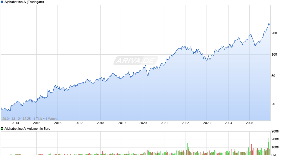 Alphabet (Google) Chart
