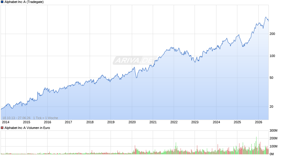 Alphabet (Google) Chart