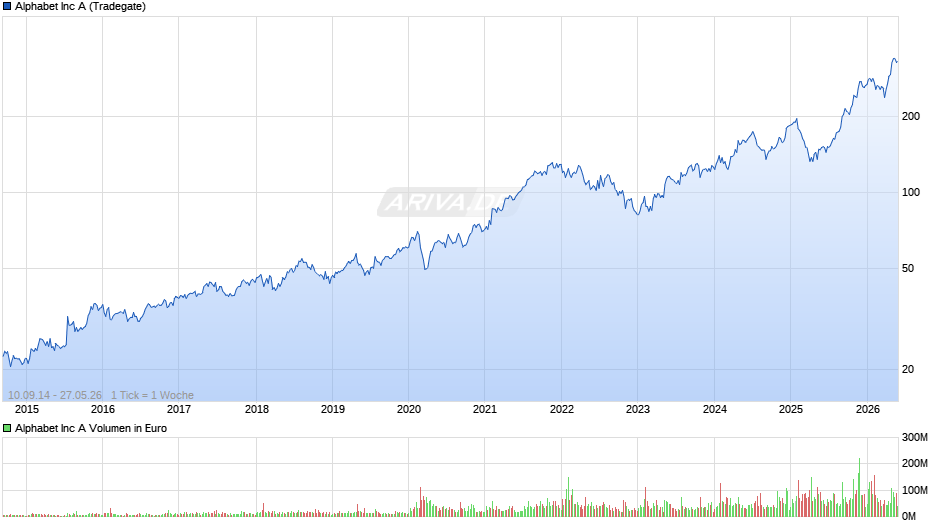 Alphabet (Google) Chart