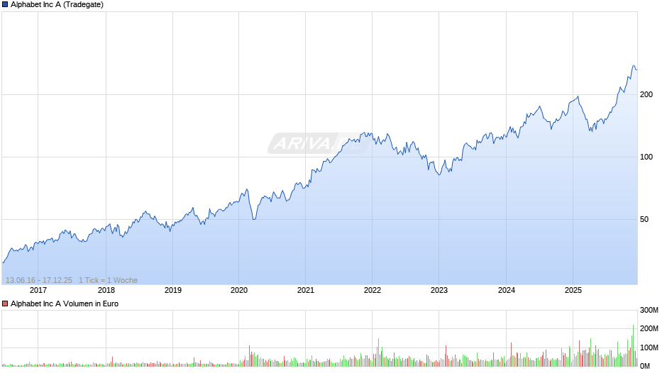 Alphabet (Google) Chart