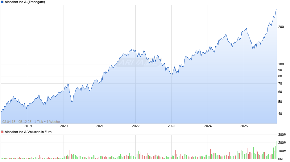 Alphabet (Google) Chart