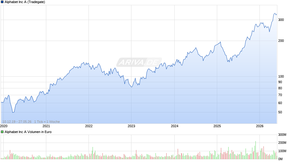 Alphabet (Google) Chart