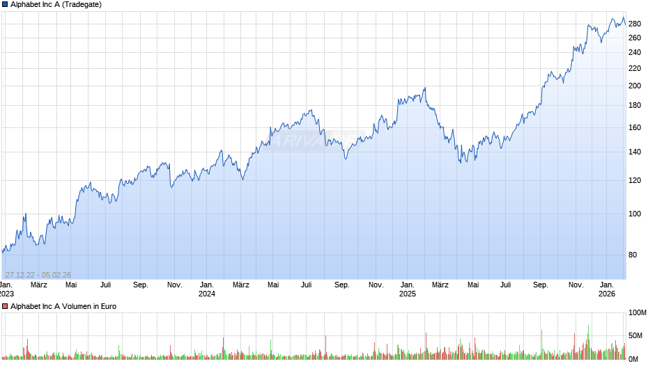 Alphabet (Google) Chart