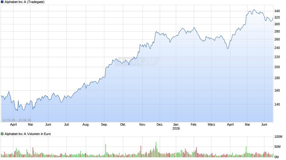 Alphabet (Google) Chart