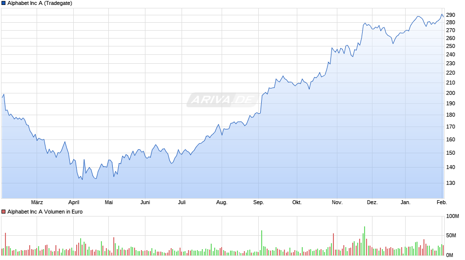 Alphabet (Google) Chart