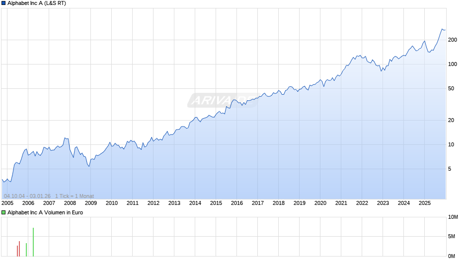 Alphabet (Google) Chart