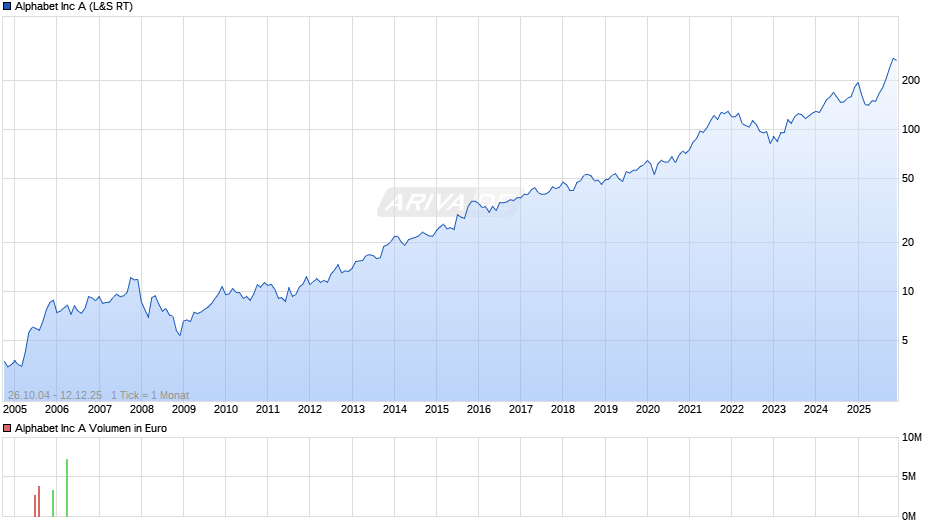 Alphabet (Google) Chart
