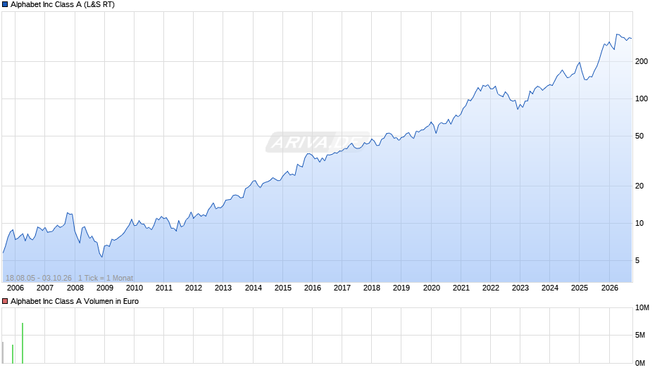 Alphabet (Google) Chart