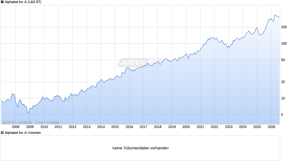 Alphabet (Google) Chart