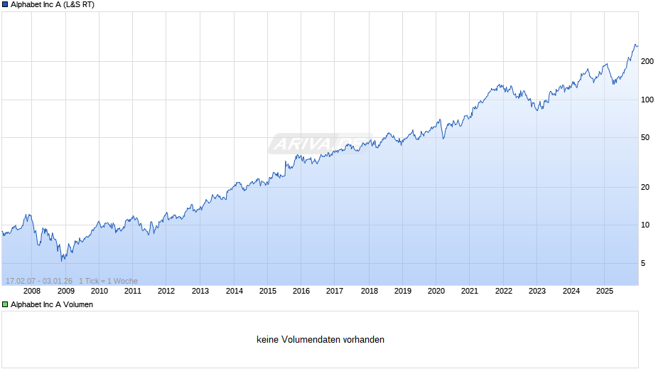 Alphabet (Google) Chart