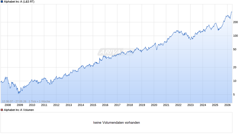 Alphabet (Google) Chart