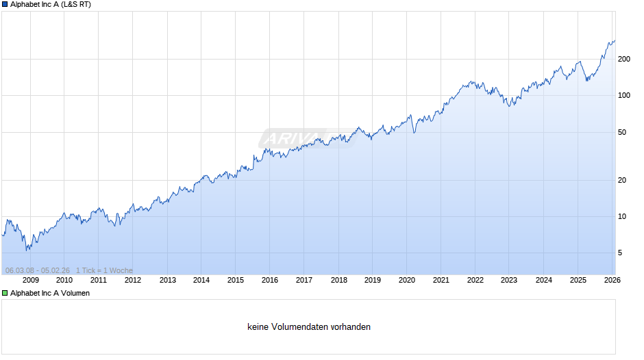 Alphabet (Google) Chart
