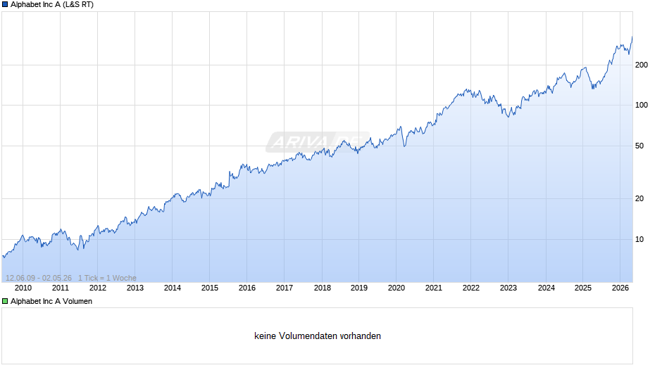 Alphabet (Google) Chart